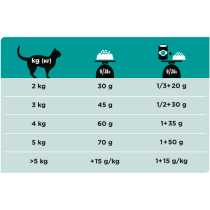 Crocchette gatti Purina EN gastrointestinal veterinary diet 1,5 Kg